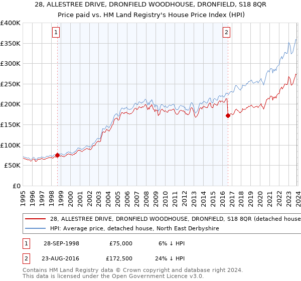 28, ALLESTREE DRIVE, DRONFIELD WOODHOUSE, DRONFIELD, S18 8QR: Price paid vs HM Land Registry's House Price Index