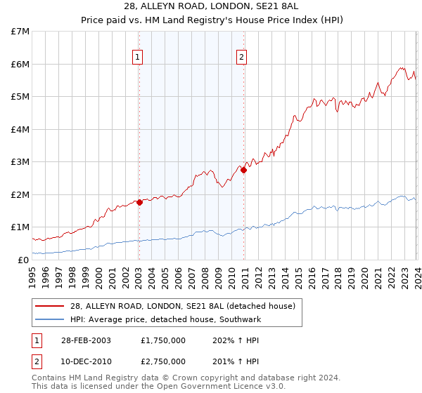 28, ALLEYN ROAD, LONDON, SE21 8AL: Price paid vs HM Land Registry's House Price Index