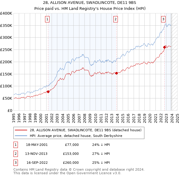 28, ALLISON AVENUE, SWADLINCOTE, DE11 9BS: Price paid vs HM Land Registry's House Price Index