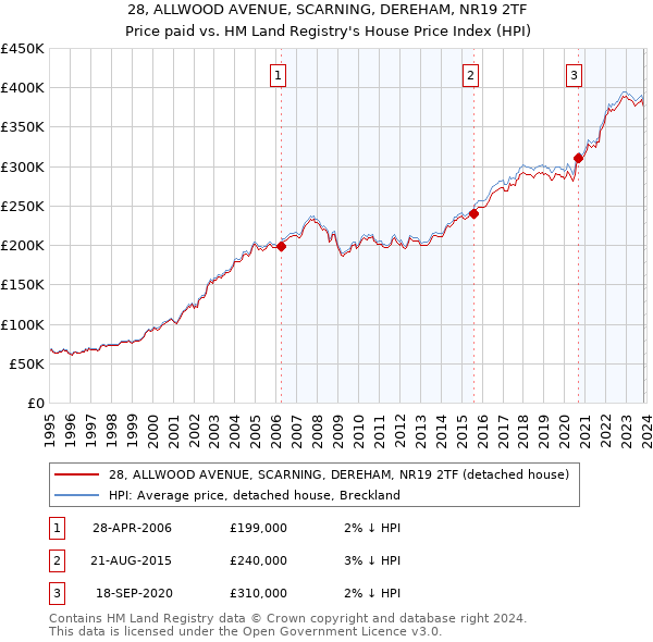 28, ALLWOOD AVENUE, SCARNING, DEREHAM, NR19 2TF: Price paid vs HM Land Registry's House Price Index