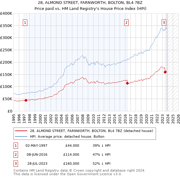 28, ALMOND STREET, FARNWORTH, BOLTON, BL4 7BZ: Price paid vs HM Land Registry's House Price Index