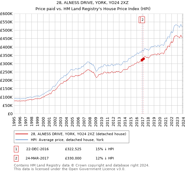 28, ALNESS DRIVE, YORK, YO24 2XZ: Price paid vs HM Land Registry's House Price Index