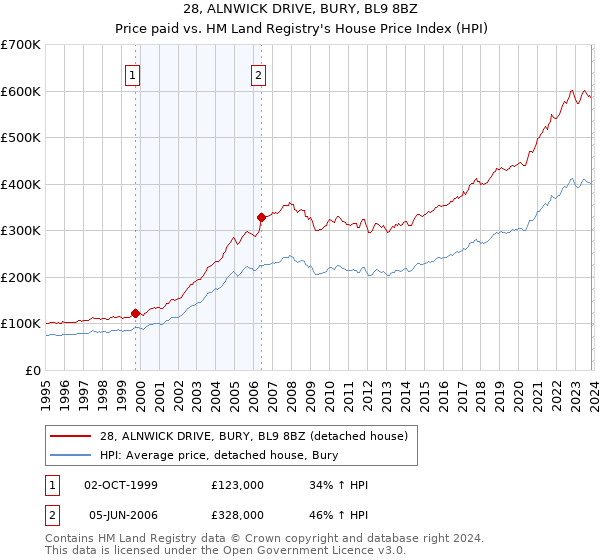 28, ALNWICK DRIVE, BURY, BL9 8BZ: Price paid vs HM Land Registry's House Price Index