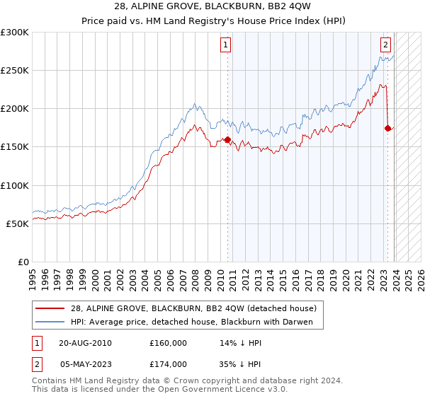 28, ALPINE GROVE, BLACKBURN, BB2 4QW: Price paid vs HM Land Registry's House Price Index