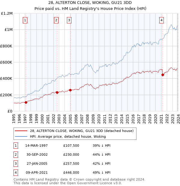 28, ALTERTON CLOSE, WOKING, GU21 3DD: Price paid vs HM Land Registry's House Price Index