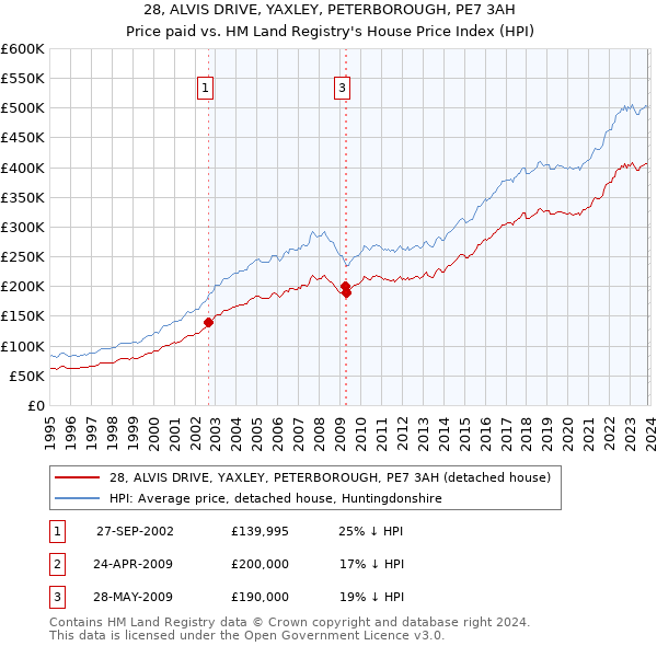 28, ALVIS DRIVE, YAXLEY, PETERBOROUGH, PE7 3AH: Price paid vs HM Land Registry's House Price Index