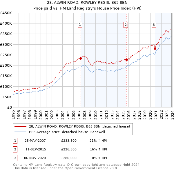 28, ALWIN ROAD, ROWLEY REGIS, B65 8BN: Price paid vs HM Land Registry's House Price Index