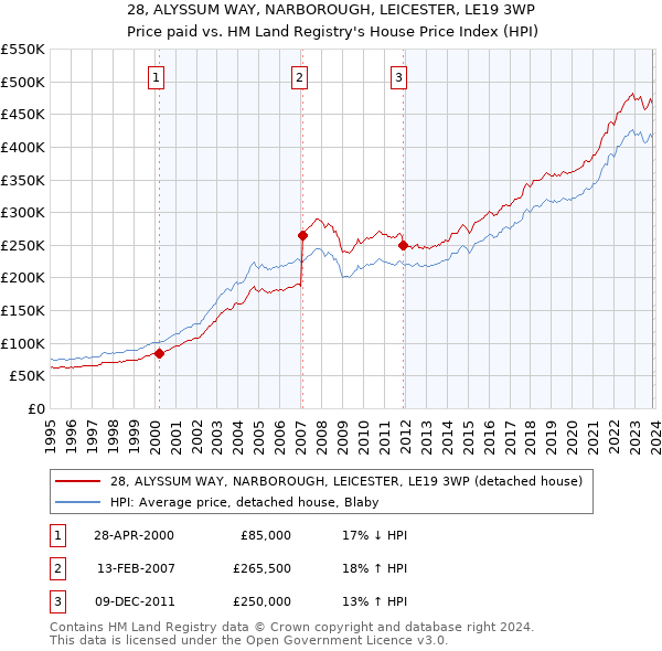 28, ALYSSUM WAY, NARBOROUGH, LEICESTER, LE19 3WP: Price paid vs HM Land Registry's House Price Index