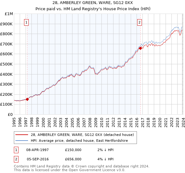 28, AMBERLEY GREEN, WARE, SG12 0XX: Price paid vs HM Land Registry's House Price Index
