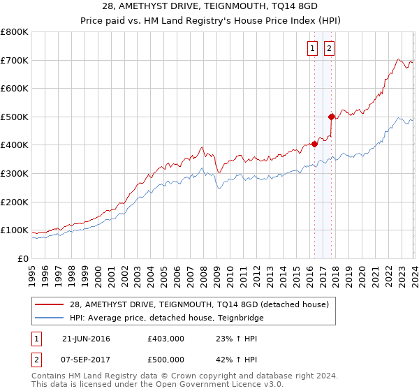 28, AMETHYST DRIVE, TEIGNMOUTH, TQ14 8GD: Price paid vs HM Land Registry's House Price Index