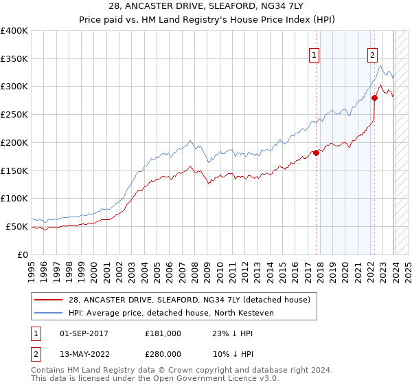 28, ANCASTER DRIVE, SLEAFORD, NG34 7LY: Price paid vs HM Land Registry's House Price Index