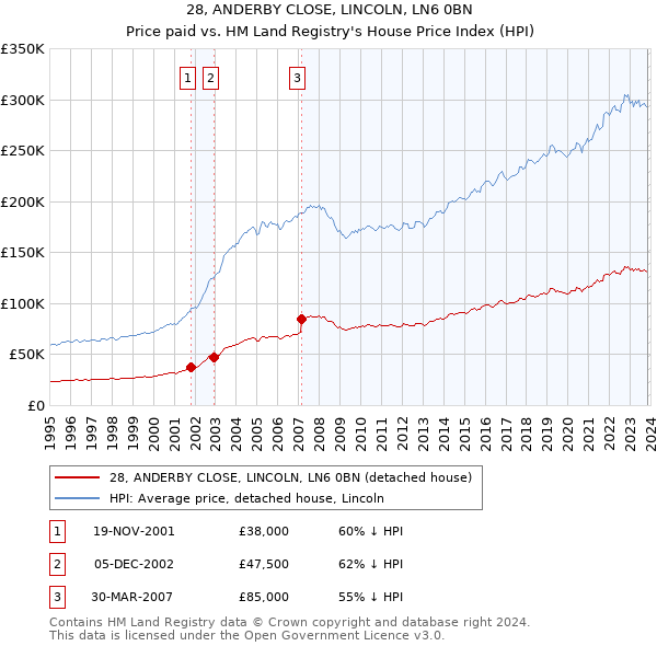 28, ANDERBY CLOSE, LINCOLN, LN6 0BN: Price paid vs HM Land Registry's House Price Index