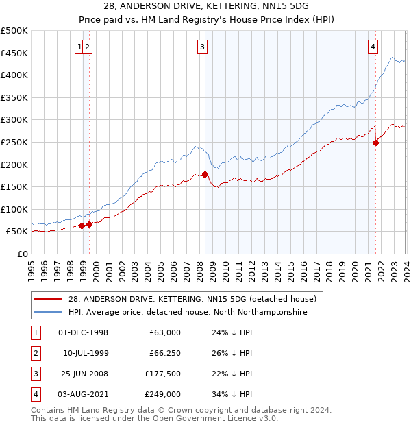 28, ANDERSON DRIVE, KETTERING, NN15 5DG: Price paid vs HM Land Registry's House Price Index