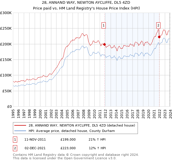 28, ANNAND WAY, NEWTON AYCLIFFE, DL5 4ZD: Price paid vs HM Land Registry's House Price Index