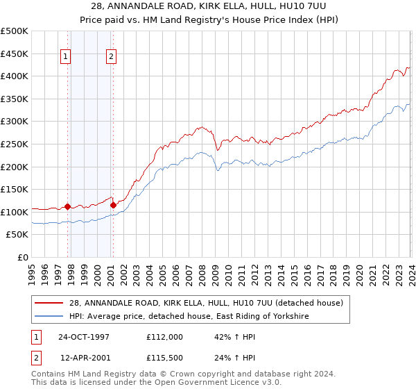 28, ANNANDALE ROAD, KIRK ELLA, HULL, HU10 7UU: Price paid vs HM Land Registry's House Price Index