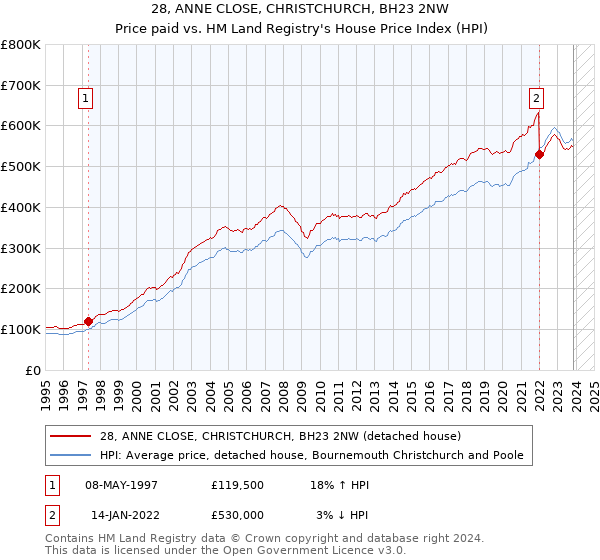 28, ANNE CLOSE, CHRISTCHURCH, BH23 2NW: Price paid vs HM Land Registry's House Price Index