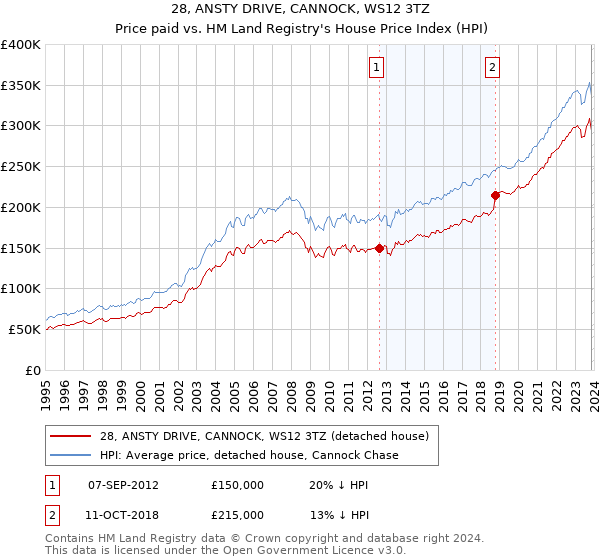 28, ANSTY DRIVE, CANNOCK, WS12 3TZ: Price paid vs HM Land Registry's House Price Index