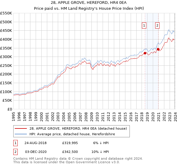 28, APPLE GROVE, HEREFORD, HR4 0EA: Price paid vs HM Land Registry's House Price Index