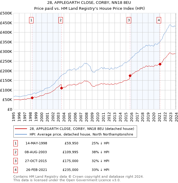 28, APPLEGARTH CLOSE, CORBY, NN18 8EU: Price paid vs HM Land Registry's House Price Index