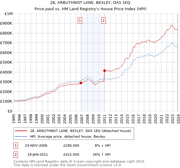 28, ARBUTHNOT LANE, BEXLEY, DA5 1EQ: Price paid vs HM Land Registry's House Price Index