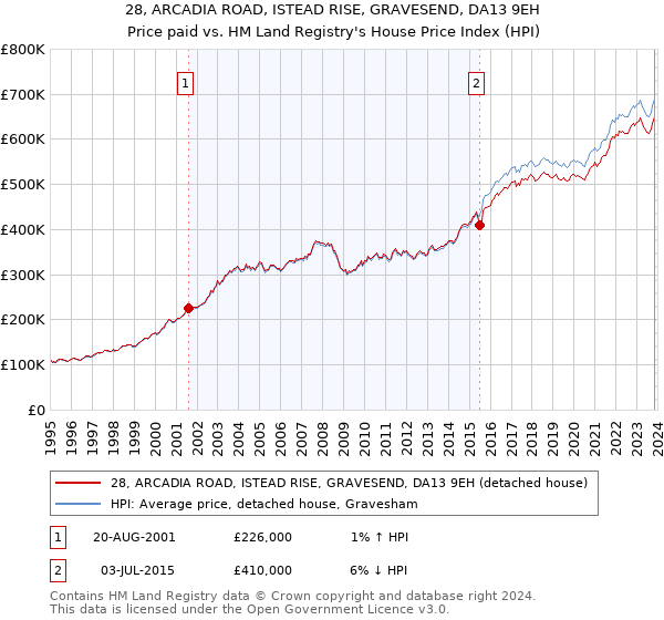 28, ARCADIA ROAD, ISTEAD RISE, GRAVESEND, DA13 9EH: Price paid vs HM Land Registry's House Price Index