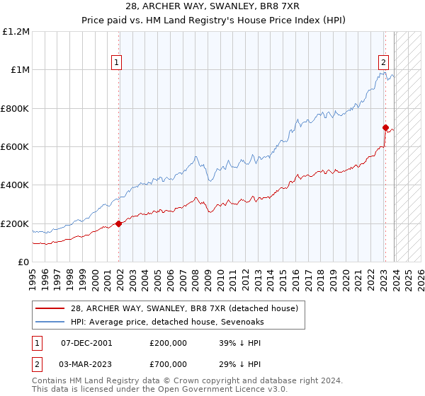 28, ARCHER WAY, SWANLEY, BR8 7XR: Price paid vs HM Land Registry's House Price Index