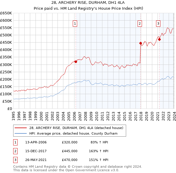 28, ARCHERY RISE, DURHAM, DH1 4LA: Price paid vs HM Land Registry's House Price Index