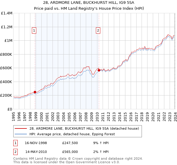 28, ARDMORE LANE, BUCKHURST HILL, IG9 5SA: Price paid vs HM Land Registry's House Price Index