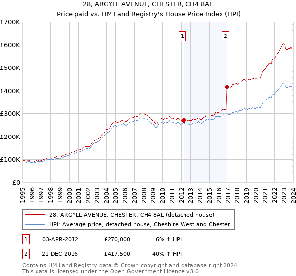 28, ARGYLL AVENUE, CHESTER, CH4 8AL: Price paid vs HM Land Registry's House Price Index