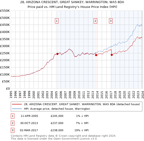 28, ARIZONA CRESCENT, GREAT SANKEY, WARRINGTON, WA5 8DA: Price paid vs HM Land Registry's House Price Index