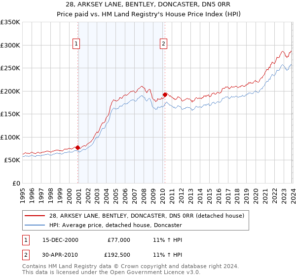 28, ARKSEY LANE, BENTLEY, DONCASTER, DN5 0RR: Price paid vs HM Land Registry's House Price Index