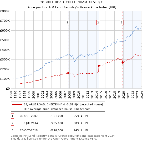 28, ARLE ROAD, CHELTENHAM, GL51 8JX: Price paid vs HM Land Registry's House Price Index