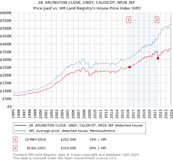 28, ARLINGTON CLOSE, UNDY, CALDICOT, NP26 3EF: Price paid vs HM Land Registry's House Price Index