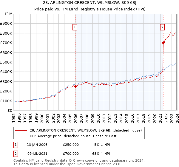 28, ARLINGTON CRESCENT, WILMSLOW, SK9 6BJ: Price paid vs HM Land Registry's House Price Index