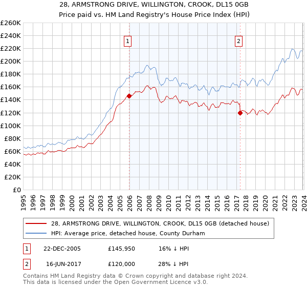 28, ARMSTRONG DRIVE, WILLINGTON, CROOK, DL15 0GB: Price paid vs HM Land Registry's House Price Index
