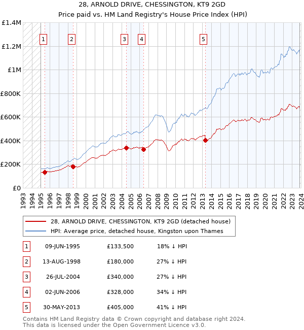 28, ARNOLD DRIVE, CHESSINGTON, KT9 2GD: Price paid vs HM Land Registry's House Price Index