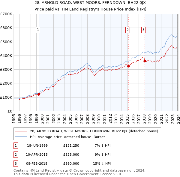 28, ARNOLD ROAD, WEST MOORS, FERNDOWN, BH22 0JX: Price paid vs HM Land Registry's House Price Index