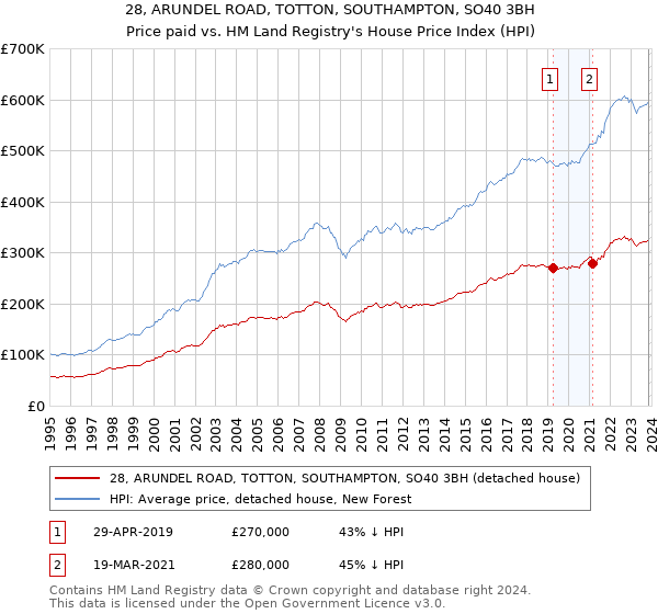 28, ARUNDEL ROAD, TOTTON, SOUTHAMPTON, SO40 3BH: Price paid vs HM Land Registry's House Price Index