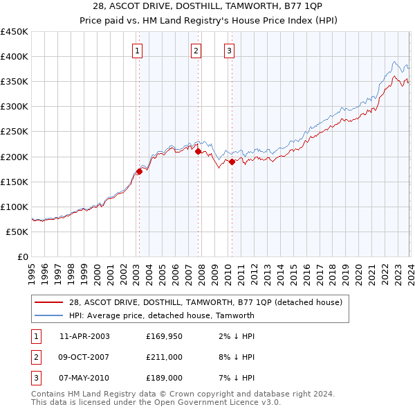 28, ASCOT DRIVE, DOSTHILL, TAMWORTH, B77 1QP: Price paid vs HM Land Registry's House Price Index