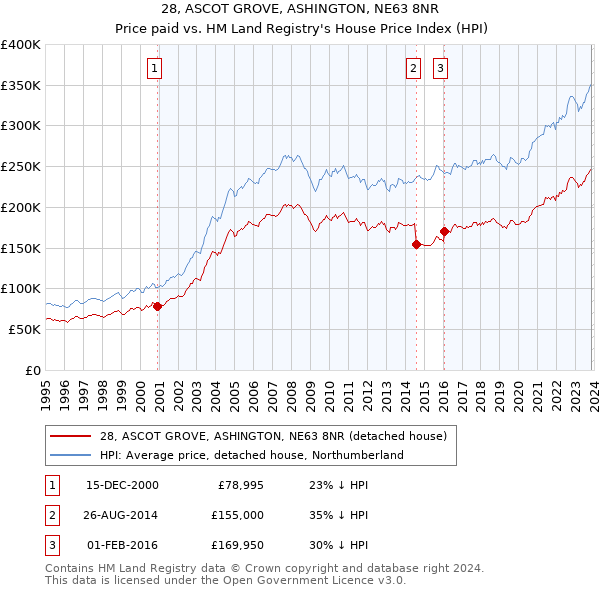 28, ASCOT GROVE, ASHINGTON, NE63 8NR: Price paid vs HM Land Registry's House Price Index