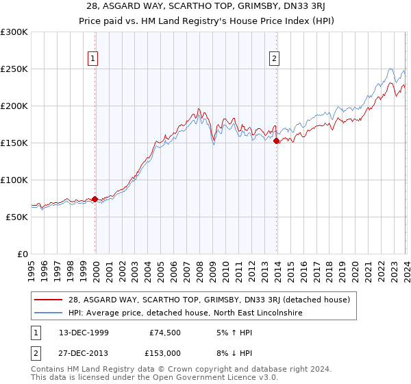 28, ASGARD WAY, SCARTHO TOP, GRIMSBY, DN33 3RJ: Price paid vs HM Land Registry's House Price Index