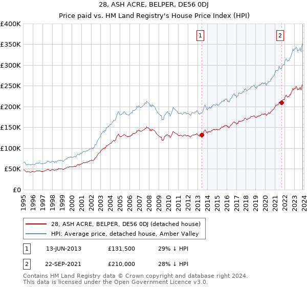 28, ASH ACRE, BELPER, DE56 0DJ: Price paid vs HM Land Registry's House Price Index