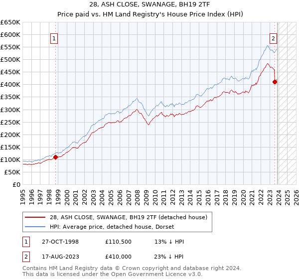 28, ASH CLOSE, SWANAGE, BH19 2TF: Price paid vs HM Land Registry's House Price Index