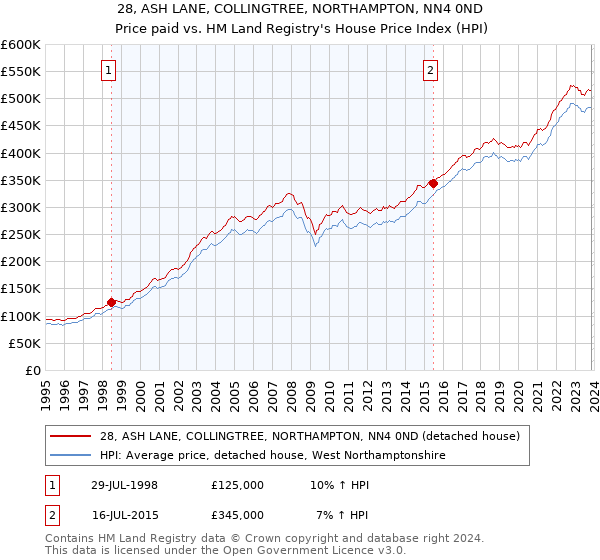28, ASH LANE, COLLINGTREE, NORTHAMPTON, NN4 0ND: Price paid vs HM Land Registry's House Price Index