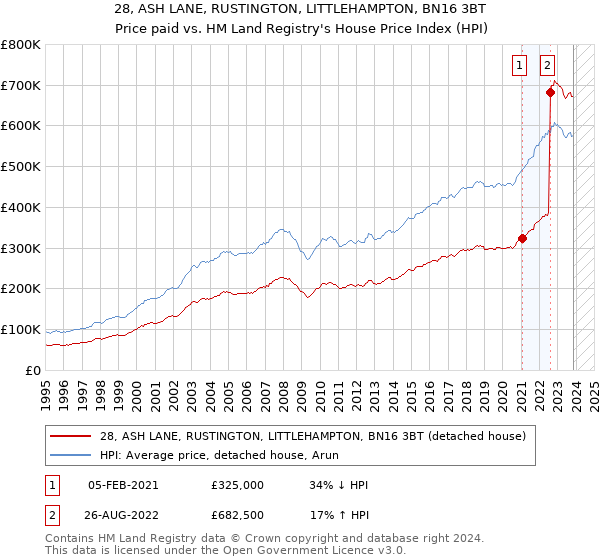 28, ASH LANE, RUSTINGTON, LITTLEHAMPTON, BN16 3BT: Price paid vs HM Land Registry's House Price Index