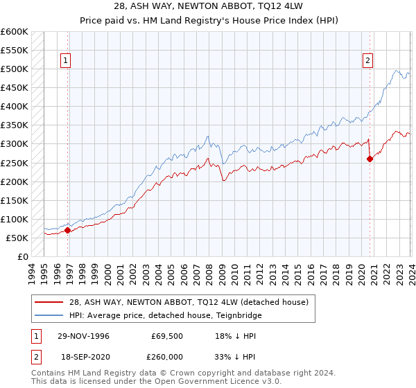28, ASH WAY, NEWTON ABBOT, TQ12 4LW: Price paid vs HM Land Registry's House Price Index