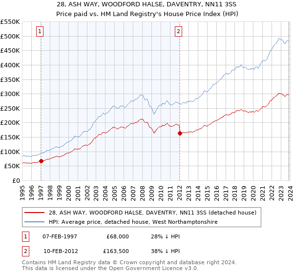 28, ASH WAY, WOODFORD HALSE, DAVENTRY, NN11 3SS: Price paid vs HM Land Registry's House Price Index