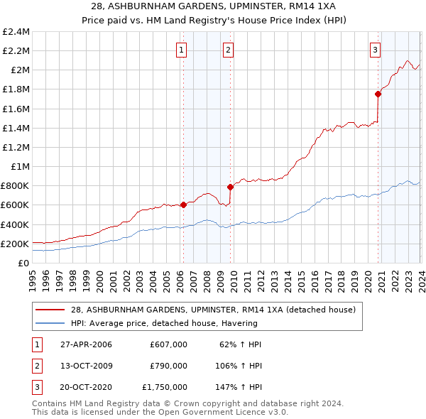 28, ASHBURNHAM GARDENS, UPMINSTER, RM14 1XA: Price paid vs HM Land Registry's House Price Index