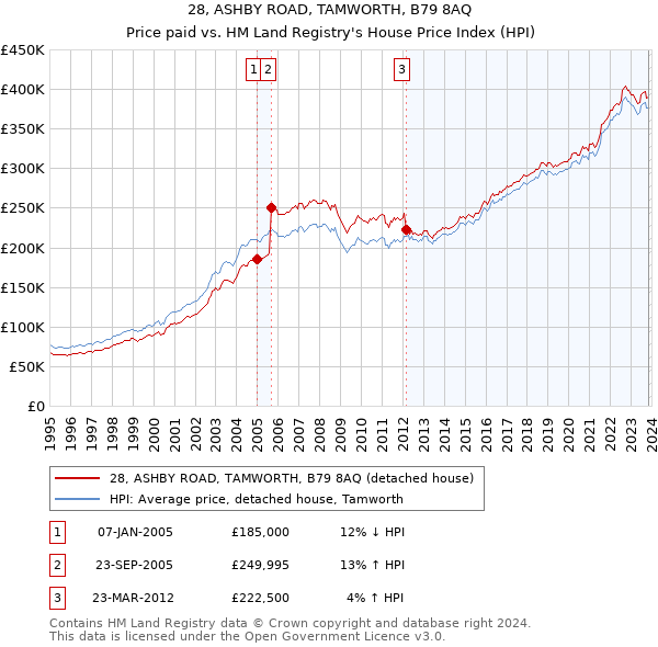 28, ASHBY ROAD, TAMWORTH, B79 8AQ: Price paid vs HM Land Registry's House Price Index