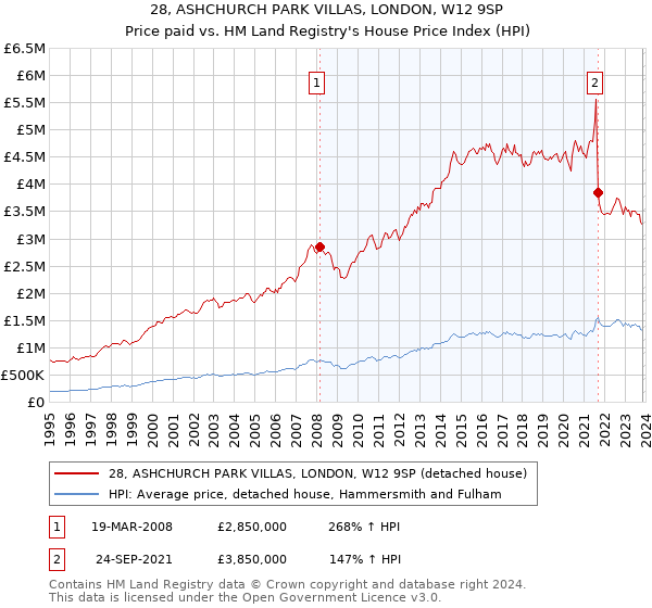 28, ASHCHURCH PARK VILLAS, LONDON, W12 9SP: Price paid vs HM Land Registry's House Price Index